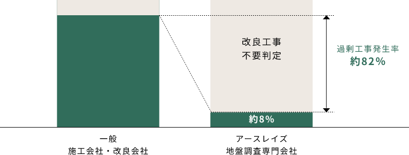 一般 施工会社・改良会社 アースレイズ地盤調査専門会社 比較グラフ 過剰工事発生率 約82％