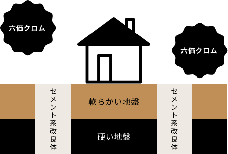 不要な改良工事で有害物質で六価クロムが発生 イラスト