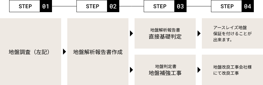  STEP01 地盤調査（左記） STEP02 地盤解析報告書作成 STEP03-01 地盤解析報告書直接基礎判定 STEP03-02 地盤判定書地盤補強工事 STEP04-01 アースレイズ地盤保証を付けることが出来ます。 STEP04-02 地盤改良工事会社様にて改良工事