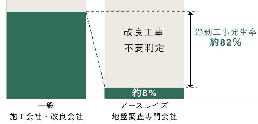 一般 施工会社・改良会社 アースレイズ地盤調査専門会社 比較グラフ 過剰工事発生率 約82％