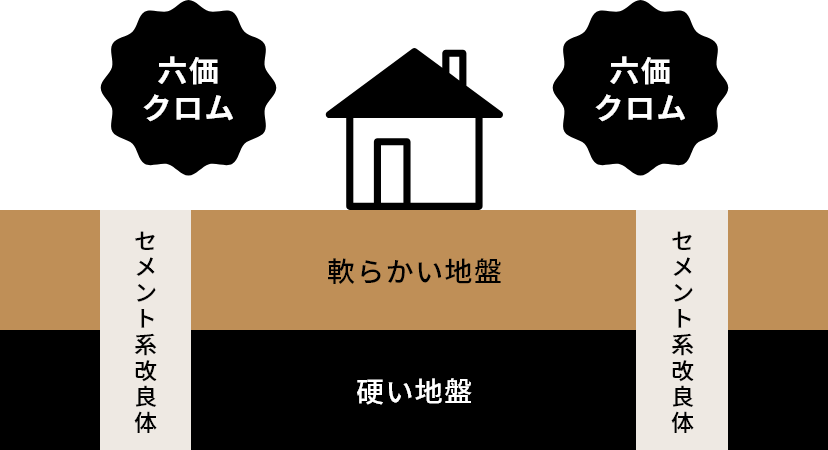 不要な改良工事で有害物質で六価クロムが発生 イラスト