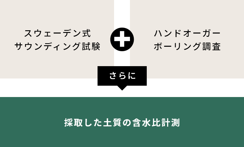 スウェーデン式サウンディング試験 ＋ ハンドオーガーボーリング調査 さらに採取した土質の含水比計測