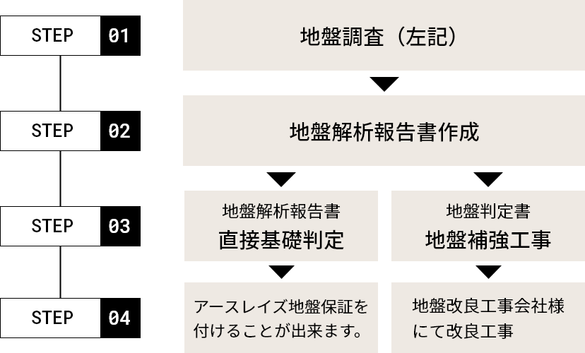  STEP01 地盤調査（左記） STEP02 地盤解析報告書作成 STEP03-01 地盤解析報告書直接基礎判定 STEP03-02 地盤判定書地盤補強工事 STEP04-01 アースレイズ地盤保証を付けることが出来ます。 STEP04-02 地盤改良工事会社様にて改良工事